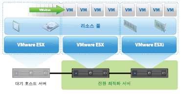 DRS (Distributed Resource Scheduler) 자원 (CPU,Memory) 임계치를설정하여자동으로 VM 워크로드를분산기능 자동으로 ESXi