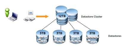 Storage DRS and Profile-Driven Storage Storage DRS 스토리지자원 (Disk 용량및