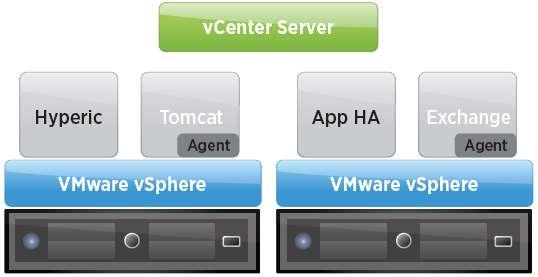 vsphere App HA Application 의고가용성확보를위한빠르고, 효율적인 VM 데이터보호 App HA Application level HA 애플리케이션장애발생시재시작 재시작실패시, 가상머신재시작 vcenter Alarm, e-mail 통지 아키텍처 : vcenter 별설치 1 vfabric Hyperic VM 1 vsphere App HA