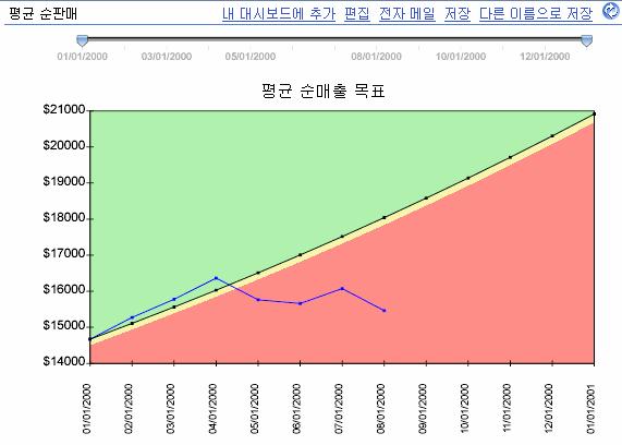 98 SAP BusinessObjects Performance Manager 시작 처음 3 개월동안평균순매출증가율은대상을약간초과했지만매출은 4 개월연속으로대상에도달하지못했습니다.