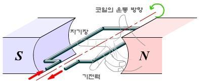 3. 정현파 (Sinusoidal wave