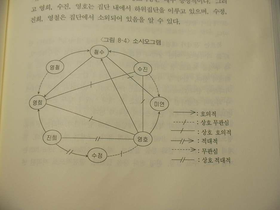 서울사이버대학교사회복지학과사회복지실천론 10 주차교안 ( 담당교수: 이희연) 13 3. 집단차원사정도구 1) 소시오그램(sociogram) (1) 소시오그램이란? 모레노와제닝스(1950) 가개발. 상징을사용해서집단내성원간상호작용을표현한그림이다.