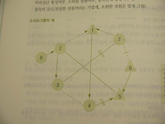 (2) 소시오그램을통해알수있는정보 : 선호도와무관심, 배척정도와유형을파악할수있으며, 하위집단형성여부등 집단성원의성별, 성원간의친화력과반감의유형과방향( 일방인지쌍방향인지) 하위집단형성여부, 소외된성원여부, 삼각관계등 결속의강도( 대체로친밀한성원끼리는가깝게,