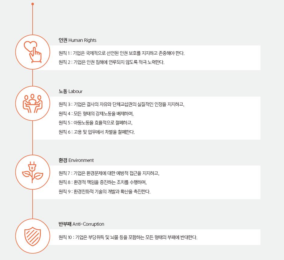 4. UNGC 10 대원칙이행내용 (1)