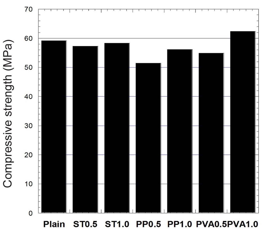 Table 4 Test specimens Bars Steel GFRP-SC GFRP-HW Volume fraction of fiber 0% 0.5% 1.0% Steel fiber S-PC-1,2,3 S-ST0.5-1,2,3 S-ST1.0-1,2,3 PP S-PC-1,2,3 S-PP0.5-1,2,3 S-PP1.
