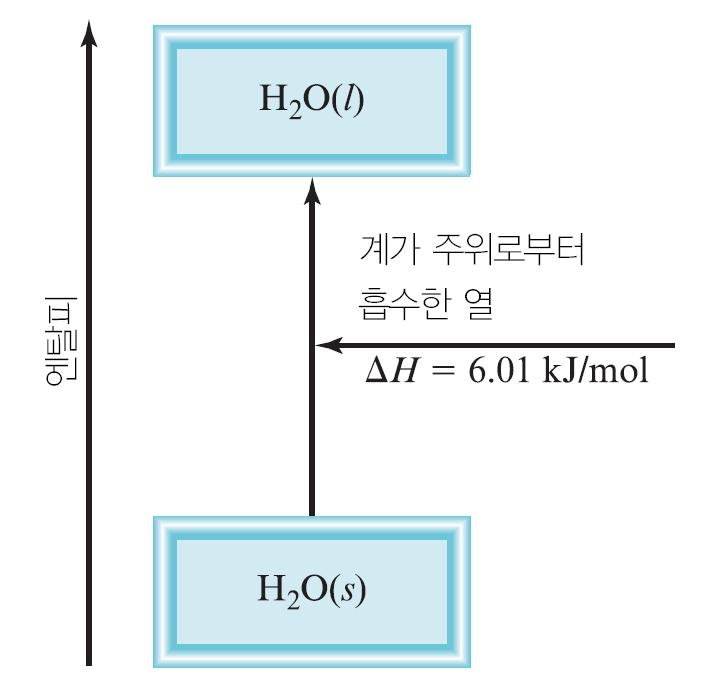 발열반응 0 0 C, 1 atm 에서물 1mole 이얼때방출한열에너지는 6.