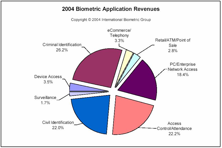 Biometric Application