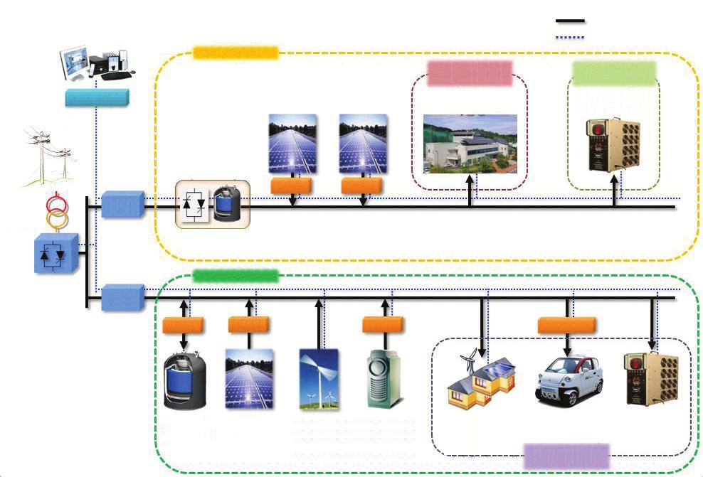 창간기획 1 Micro-grid EMS Electricity Communication Zone A KEPCO Gateway PV1 (30kW) PV2 (10kW) Sensitive Loads N-1 시험동 Adjustable Loads Load Bank1 (0~50kW) UPQC (200kVA) PCS PCS 22.