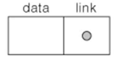q 연결자료구조 v 노드 연결자료구조에서하나의원소를표현하기위한단위구조 < 원소, 주소 > 의구조 데이터필드 (data field) Ø