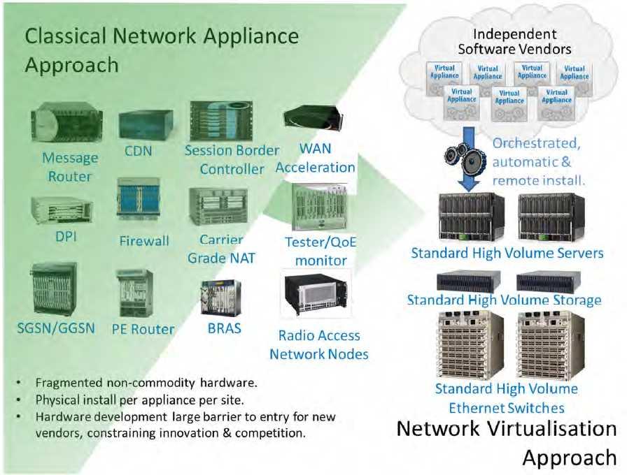 출처 : OpenStack [ 그림 1-3] NFV 의개념 ( 프레임워크 ) NFV 프레임워크는크게 3개의기능그룹으로구성할수있는데, 각각의기능블럭은상호간에인터페이스를갖는구조 - VNFs : 기존 PNF로제공되는네트워크기능을여러어플리케이션을통해지원하기위한소프트웨어로개발된네트워크기능들의집합이며, EPC, MME,