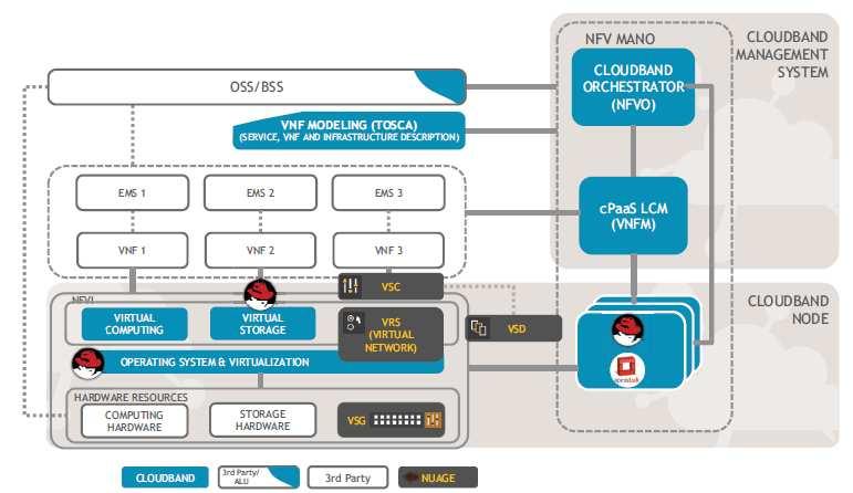 ETRI 미래전략연구소 - Virtualized Services Platform(VSP) : 정책기반접근을통해컴퓨팅, 스토리지, 네트워킹자원을빠르고자동화된형태로제공하는 NFV 플랫폼으로, 프라이빗및퍼블릭클라우드환경을제공 (NFV MANO) VSP는크게 1Virtualized Services Controller(VSC), 2Virtualized