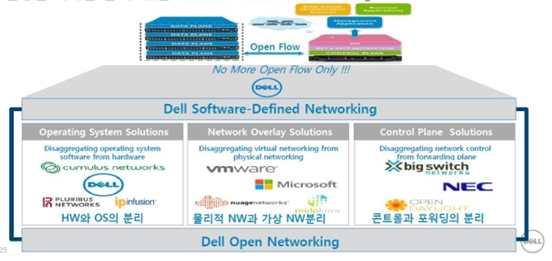 ( 전략 ) Dell은서버, 네트워킹, 스토리지, 데스크탑 PC등기존의비즈니스포트폴리오를최대한이용하여 SDN/NFV 하드웨어플랫폼에집중 - SDN/NFV 기술이주목을받으면서 Dell의전통적인비즈니스영역인컴퓨팅, 스토리지, 네트워킹을활용할수있는네트워크가상화시장에진출 - Dell은 SDN/NFV 시장에서의경쟁력강화를위해 2011년 Force 10 을인수 (
