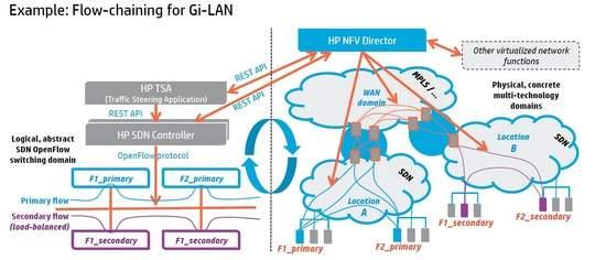 출처 : HPE [ 그림 2-3] HPE의 SDN/NFV를이용한오픈네트워킹구성 ( 주요제품포트폴리오 ) HPE는 OpenFlow 지원 SDN 스위치, HP의 Virtual Application Network(VAN) 을지원하는 SDN 콘트롤러, SDN용 Security solution, Application 등으로구성 - SDN지원스위치 : HP5400,