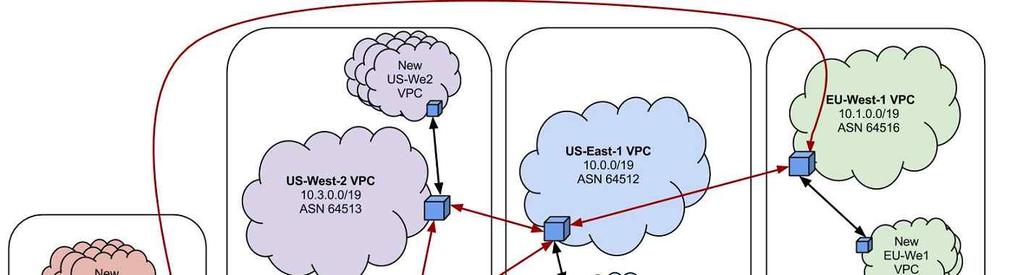 ETRI 미래전략연구소 Amazon Web Services( 이하 AWS) 는클라우드서비스를제공하는최대사업자로, 클라우드서비스제공에따른대규모데이터센터의효율적운용이필수 - 다양한유형의기업과조직을대상으로하는 AWS의기업대상클라우드서비스 EC2(Elastics Compute Cloud)