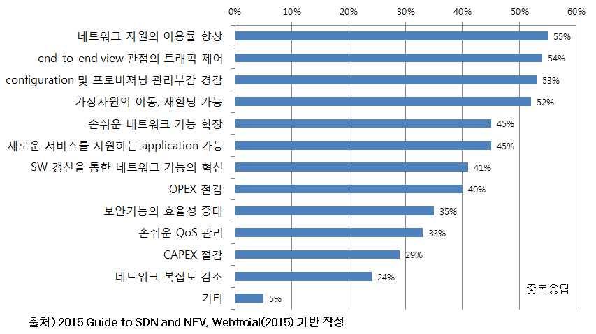 ETRI 미래전략연구소 [ 그림 3-8] SDN 도입에따른기회요소 ( 도입목적 ) NFV의도입목적에대한질문에서는다양하고역동적으로신서비스가출시되고있는통신서비스시장에신속히대응하기위한