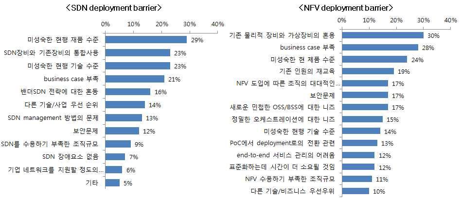 ETRI 미래전략연구소 ( 구매자의위협인식 ) 현재 SDN/NFV 기술수준에대한잠재적구매자들의인식에서 early majority의관심사항은기술안정성과비즈니스모델에대하여우려하는것으로나타남 - SDN/NFV 시장에서기업의 IT전문가들이판단하는 SDN/NFV 의위협요소는주로 1 미성숙한제품 / 기술의수준으로인한불확실성, 2 business case