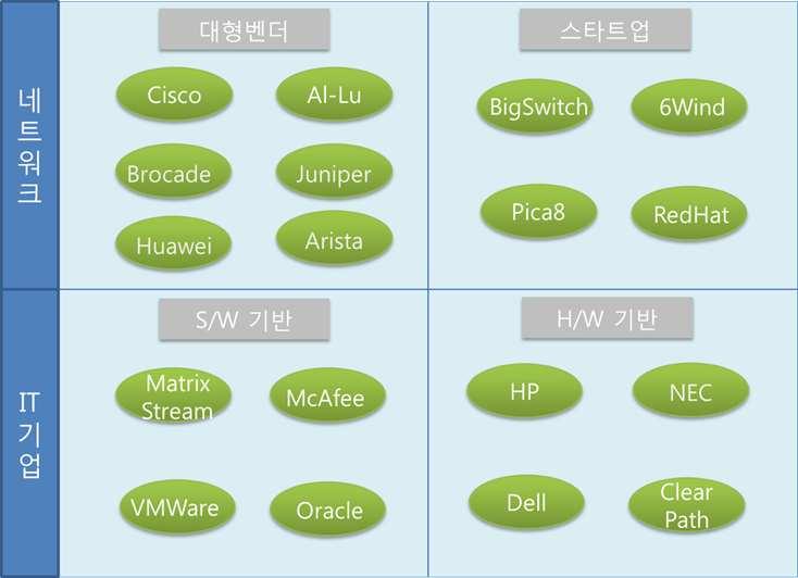 V 결론및제언 ( 공급시장참여기업의확대 ) SDN/NFV 기술은스타트업및非네트워크장비벤더가주요관심을가졌으나, 대형네트워크장비벤더도관련기술에관심 - SDN/NFV 는네트워크아키텍처를혁신을통해새로운네트워크장비생태계를형성할것으로기대를받았으며, 스타트업과주요