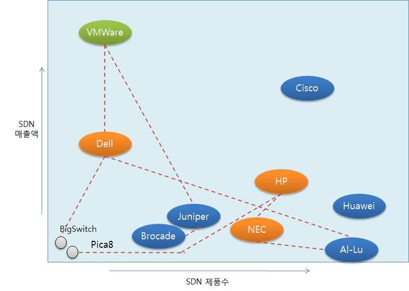 ETRI 미래전략연구소 ( 사업자간합종연횡 ) 주요사업자들은 SDN/NFV 시장의공략을위하여상호협력및제휴관계를맺고공동으로시장에대응 - 네트워크장비시장의전통적인강자인 Cisco는자체기술개발을통해시장에참여하고, 기존에 deploy된자사제품을레버리지 (leverage) 로활용하여제품의판매를극대화하려는전략 - 반면, 새롭게형성되는 SDN/NFV 시장에서