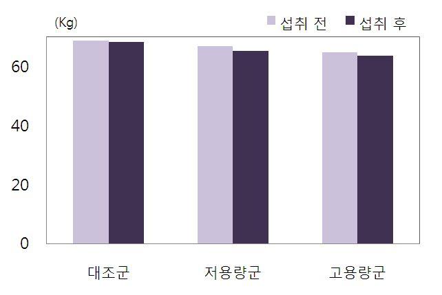 4주간의시료섭취후실험군들의체중변화는그림 38 과같음. 세군모두체중이감소하였으나세군모두섭취전후에유의적인차이는없었음. 그러나땅콩새싹추출물섭취군의경우감소폭이큰것으로나타났음.