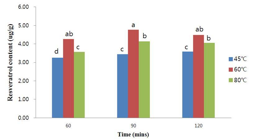 Fig.3.Influenceofdiferentextraction timesand temperatureson resveratrolcontentof ethanolextractsfrom peanutsprout. A-DMeanwithdiferentsuperscriptsabovethebararesignificantlydiferentatp<0.05. Fig.