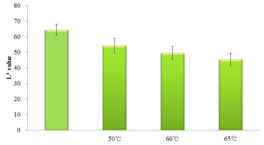 (2) 색도 Fig.19-21. 는땅콩새싹에탄올추출물로부터제조된분말의명도를나타낸것이다. 명도를나타내는 L값은열풍건조의온도가증가할수록감소하는경향이나타났으며, 열풍건조처리한분말보다동결건조처리한분말에서높은 L값이나타났다. 땅콩새싹에탄올추출몰로부터제조된분말의적색도를나타낸것이다 (Fig).