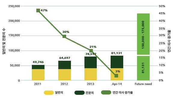 연간배출의사인력은점차감소추세임.