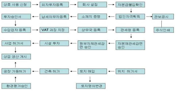 자료원 : AJ Consultants 정부규정 (Ministerial Regulation) 에규정된대규모자격을갖춘외국건설회사는 KP3A 면허를신청할수있음.