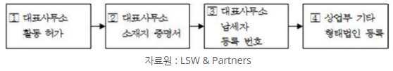 다음도표는법인의설립절차를나타내고있음 : 그림 45 법인설립절차 (3) 대표사무소설립절차 다음도표는대표사무소설립절차를나타내고있음 : 그림 46 대표사무소설립절차 인도네시아의대표사무소는일체의상업적,