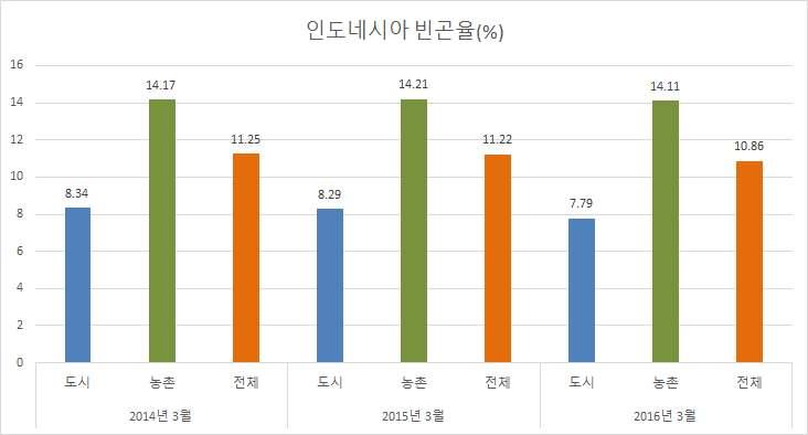 동으로 2 천명이상의화교학살등반중정서가뿌리깊은데최근중국과인도네시아화 교에대한반발이커지고있으며중국계기독교도주지사인바수키차아햐푸르나마자카 르타주지사의신성모독논란과관련하여무슬림강경파의대규모집회가발생함 계층및지역간빈부격차확대 인도네시아에서는총인구약 2억 5000만명중 2억명이최저생계비이하의소득을받고있으며, 상위 10%