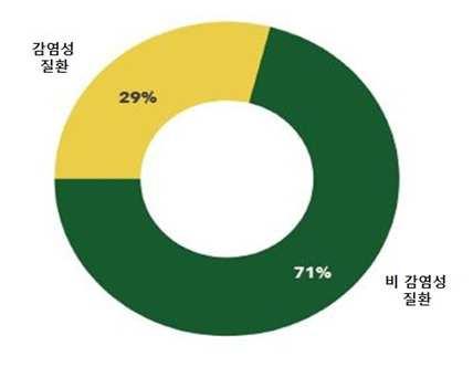 장애를유발할수있는질환중 1 위는목, 허리디스크이고, 2 위는감각기관질환이며, 3 위 피부질환임. 그중당뇨병이차지하는비중이과거 10 년간 37.