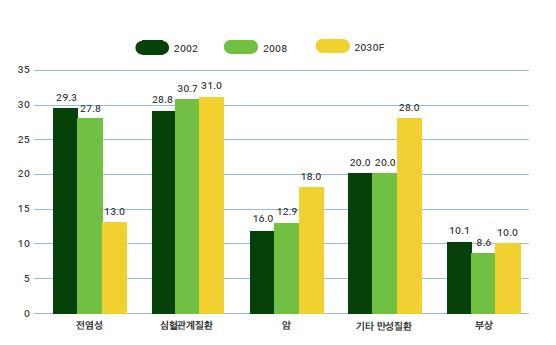 그림 15 사망원인별사망자비율추계 (2002, 2008, 2030 년 ) 단위 : % 자료원 : Asia Pacific/Indonesia Equity Research(2013) 과거