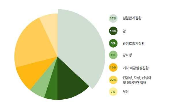 심장질환이가장큰사인이며, 2015년기준심장질환이나협심증이 1,2위를차지하였고이순위는 10년간변화하지않았음.