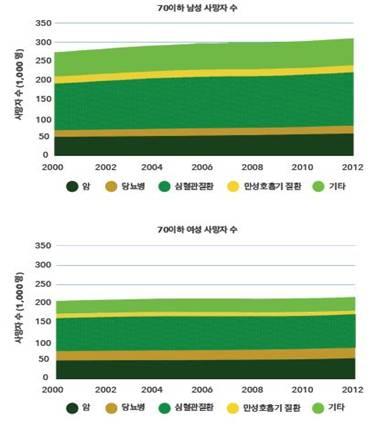 6% 이며 30-70세에서주요 4개비감염성질환 ( 암, 심장질환, 만성호홉기질환, 당뇨 ) 으로인한조기사망률은 23% 달함 비감염성질환중가장큰사인은심장질환이며이밖에도암, 만성호흡기질환,