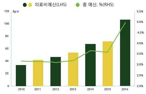 2.3. 의료비지출 2.3.1. 의료분야예산 인도네시아는 2012-2018년간의료비지출을 14.9% 증가시켜약 606억달러로확대한다는방침임. 의료비지출은 2010년기준으로지속적인성장세를보이고있으며최근 5% 정도의의료비지출을하는것으로나타남.