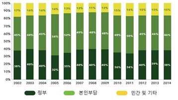 표 24 GDP 대비공공및민간의료비지출비중 (%) 추이 (2008-2014) 2008년 2009년 2010년 2011년 2012년 2013년 2014년 공공 1.01 1.02 1.03 1.03 1.15 1.15 1.08 민간 1.80 1.81 1.71 1.68 1.75 1.77 1.