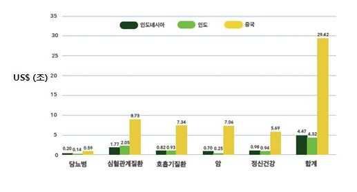 그림 22 비감염성질환으로인한의료비추정 (2010 년기준 ) 자료원 : WORLD ECONOMIC FORUM(2015). Economics of Non-Communicable Diseases in Indonesia 17) 2.3.4.