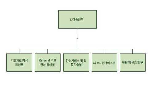 건강증진부 (Biro Upaya Kesehatan : BUK) 는공립병원의예산을관리하는부서이며, 예산 시스템 (E-Planning) 의개발 관리를함 그림 27 인도네시아보건서비스조직구조 자료원 : 인도네시아 Health Profile(2015) 약품및의료기기환경부 (Dirjen Bina kefarmasian dan alat kesehatan) 는의약품,