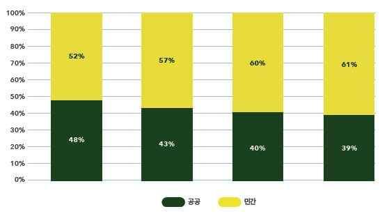 민간소유비율이높고대부분의민간병원은사회재단이나대기업주도로운영되고있으며 2013년대비 2015년도의민간영리병원은 39% 의높은증가율을보임.