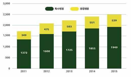 민간병원소유자비율 그림 31 특수병원및종합병원수추이 자료원 : Indonesia Industry Focus Indonesia Healthcare