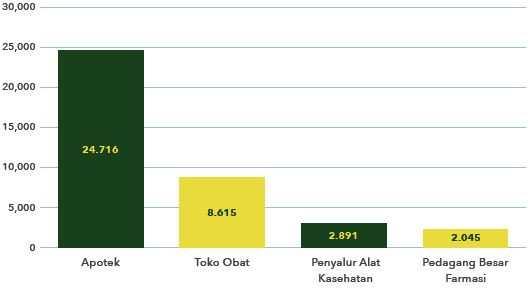 제약이나의료기기를생산하는시설수는적으나제약및의료기기유통시설은많음 약국 (Apotek) 39) : 24,716개 약국 (Toko Obat) 40) : 8,615개 의료기기유통 (Penyalur Alat Kesehatan): 2,891개 의약품도매 (Pedagang Besar Farmasi): 2,045개 그림 36 제약및의료기기의유통시설수 (2015 년기준