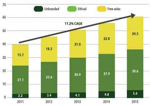 민간영역에서는오리지널의약품 (innovator brands) 이나브랜드가있는제네릭의약품 (branded generics) 의처방과환자선호도가높으며, 이용자본인부담금을통해이러한고 가의약품비용이지출되고있음 41) 지난 5 년간제네릭의약품판매연평균성장률은 11.2% 증가하였음.