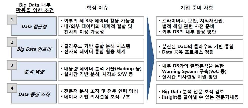 Big Data 시대준비사항 Big Data 의적극적인활용을통한서비스 / 상품혁신을위해서는내, 외부데이터통합수집 / 분석역량, 인프라, 조직분야에서의체계적준비가필요 (source : KT경제경영연구소 )