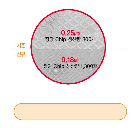 세부전략 향후핵심경쟁력 = 생산효율증대 + Buying Power 미세공정적용에따른생산효율증대효과 0.18 μm적용으로기존대비 Chip 생산량 62.5% 증가 T-Con 주문량증가 + LDI 생산 = 원재료구매량증가 원재료구매량 2.5X 증가시 10% 제조원가하락 (Wafer/Package/Test 등 ) 신공정생산효율높아.