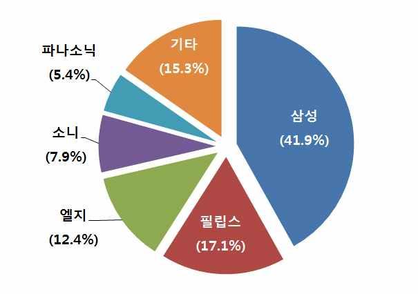 2 유럽 OLED 소재적용산업동향 1. 디스플레이시장 2013 년유럽 TV 브랜드소비자선호도조사에따르면, 삼성의디스플레 이제품이총 41% 를점유하며가장높은선호도를기록함 < 그림 2-1> 브랜드별 TV 선호도현황 단위 : % 자료 : IDEALO - 삼성을비롯한글로벌브랜드의현지점유율은 84.