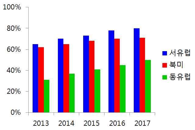 2. 스마트폰시장 2013 년서유럽의스마트폰점유율은 60% 를기록, 북미지역을앞선것 으로파악됨, 이후 2018 년점유율은 80% 에이를것으로전망됨 < 그림 2-3> 유럽 / 북미스마트폰점유율현황 단위 : % 자료 : Deloitte - 브랜드별판매통계에따르면, 2013년유럽스마트폰시장을선도하는기업은삼성, 애플, 노키아, 소니 4개社로압축되며,