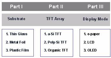 플렉시블디스플레이 1) 기판기술 (Substrate) : plastic film, metal foil, thin glass 2) 구동소자기술 (TFT Array) :