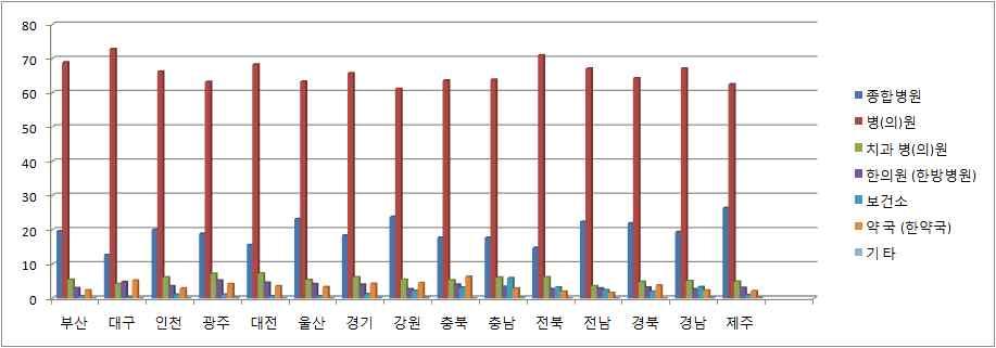 < 표 > OECD 주요국의 GDP대비국민의료비 (%) OECD 평균 한국 미국 스위스 일본 멕시코 폴란드 9.3 7.4 17.7 11.0 9.6 6.2 6.9 *. 출처 : OECD OECD Health Data < 표 > OECD 주요국의국민의료비지출중공공지출비율 (%) OECD 평균 한국 미국 스위스 일본 멕시코 폴란드 72.2 55.3 47.