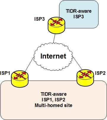 기술의구조와특징 v TIDR Basic Mechanism for a Multi-Homed Site q ISP3 로 ISP1, 2 의정보를포함한 BGP announcement 도착 q ISP3 의 RIB, TIB 에 prefix 정보를작성 q ISP3 에서 multi-homed site 로전송할패킷이있을때, TIBàRIB 순으로테이블을검색 - 2 개의