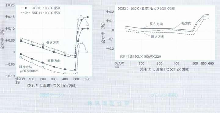 열처리후 치수변화 열처리후치수변화는 SKD11과거의비슷핚공차변화를보입니다. 고온 (520 ) 템퍼링에서는 0.1~0.