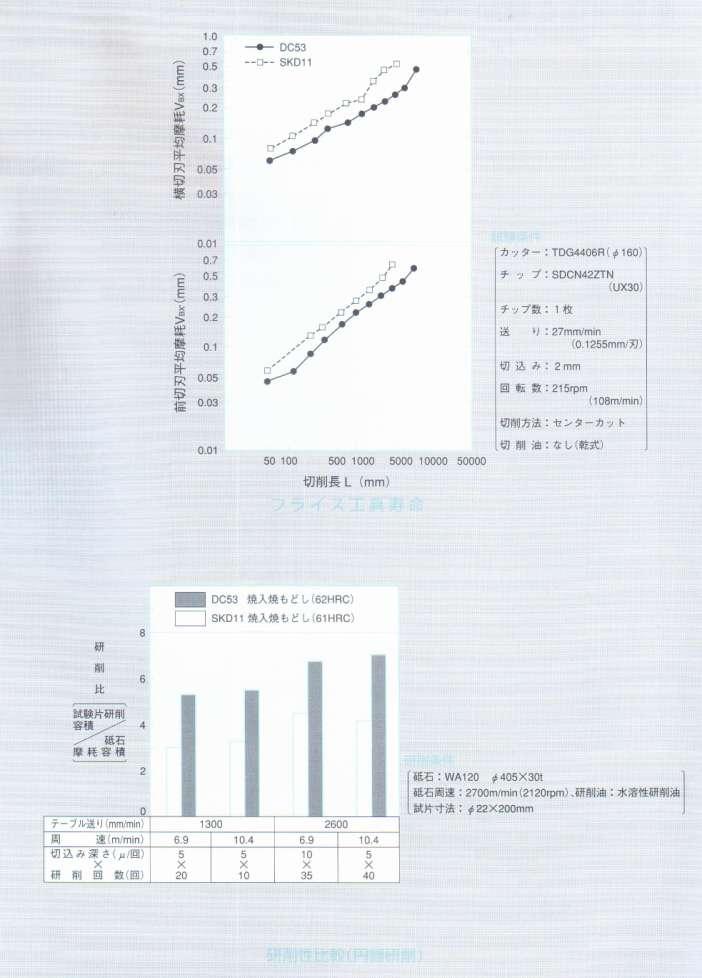 횡방향절단시평균마모 실험조건 컷터 칩 칩수 매 전방향절단시평균마모 젂송속도젃삭깊이회젂수젃삭방법센터컷트젃삭유없음 ( 건식 ) 젃삭길이 프라이스공구수명 열처리, 템퍼링